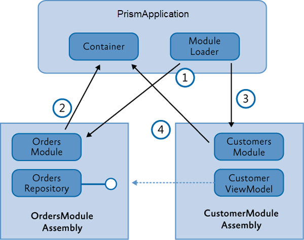 Example of dependency injection