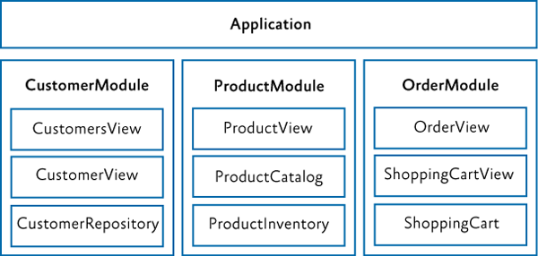 A vertical sliced application